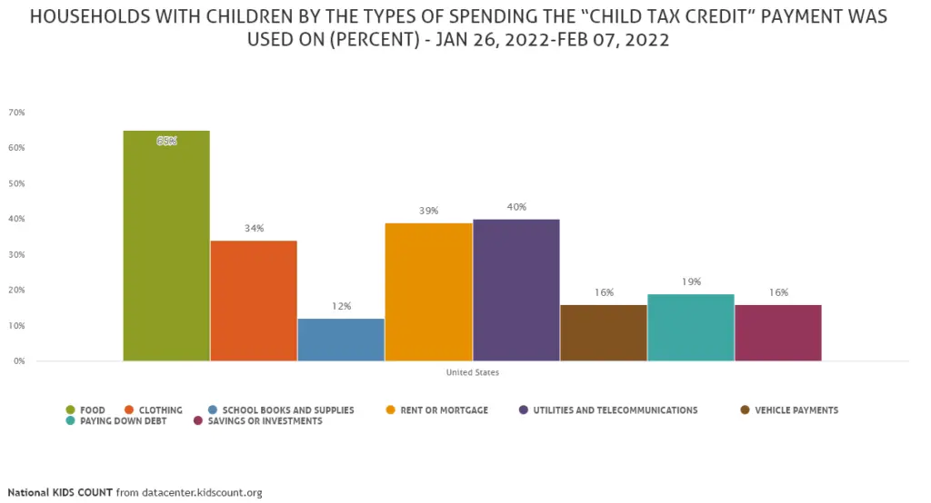 Bar graph showing "Households with children by the types of spending the 'Child Tax Credit' payment was used on (percent) - Jan 26, 2022-Feb 07, 2022"