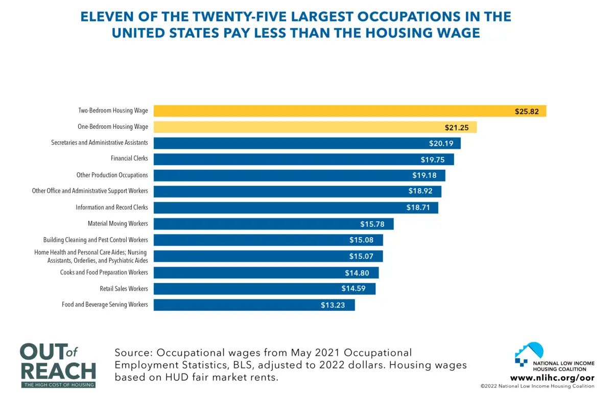Bar graph showing eleven of the twenty-five larget occupations in the united states pay less than the housing wage